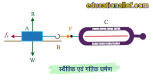 स्थैतिक एवं गतिक घर्षण by educationallof 