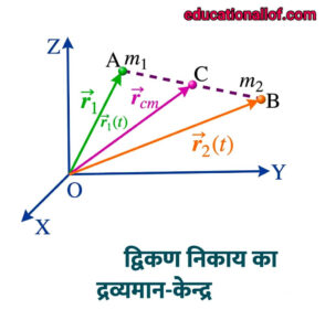 द्विकण निकाय का द्रव्यमान-केन्द्र (Centre of Mass of a Two Particle System) by educationallof 