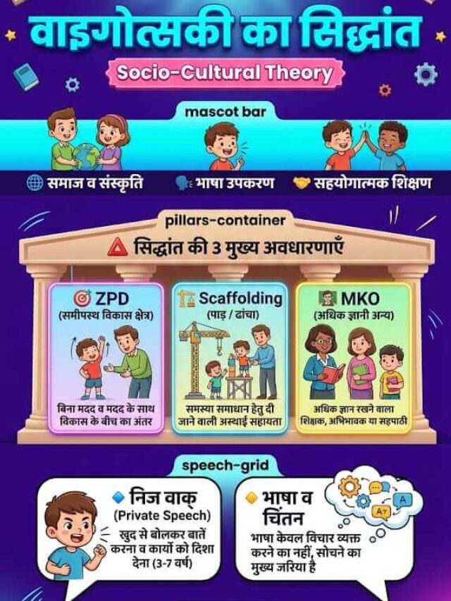 ​10 प्रसिद्ध मनोवैज्ञानिक और उनके सिद्धांत | Pedagogy Revision